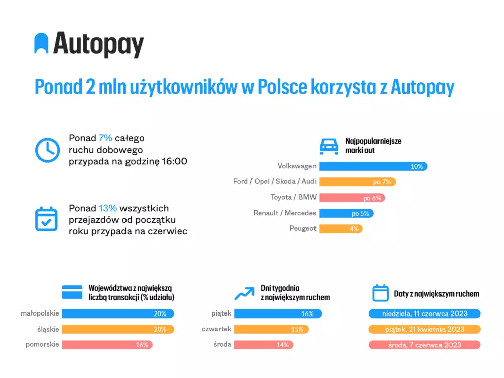 Statystyki z czego i jak korzystają użytkownicy Autopay