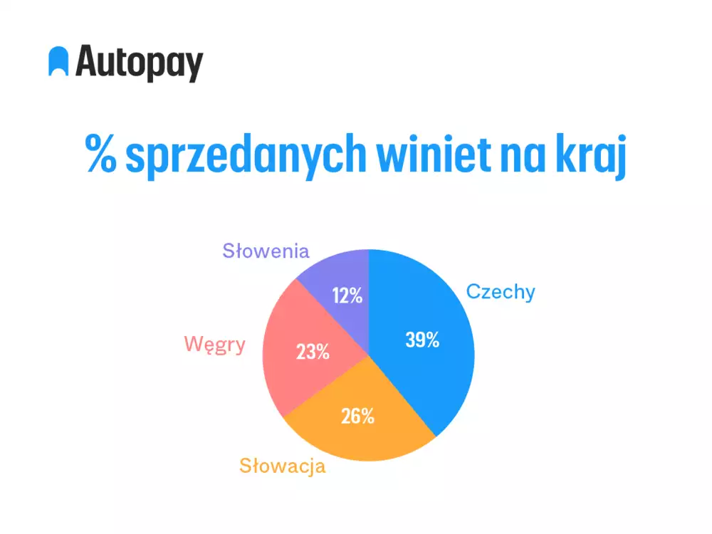 Grafika z informacją % sprzedanych winiet